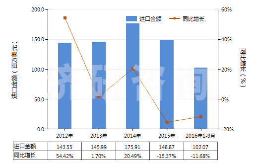 2012-2016年9月中國尼龍等聚酰胺長絲≥85％未漂或漂白的布(HS54074100)進口總額及增速統(tǒng)計
